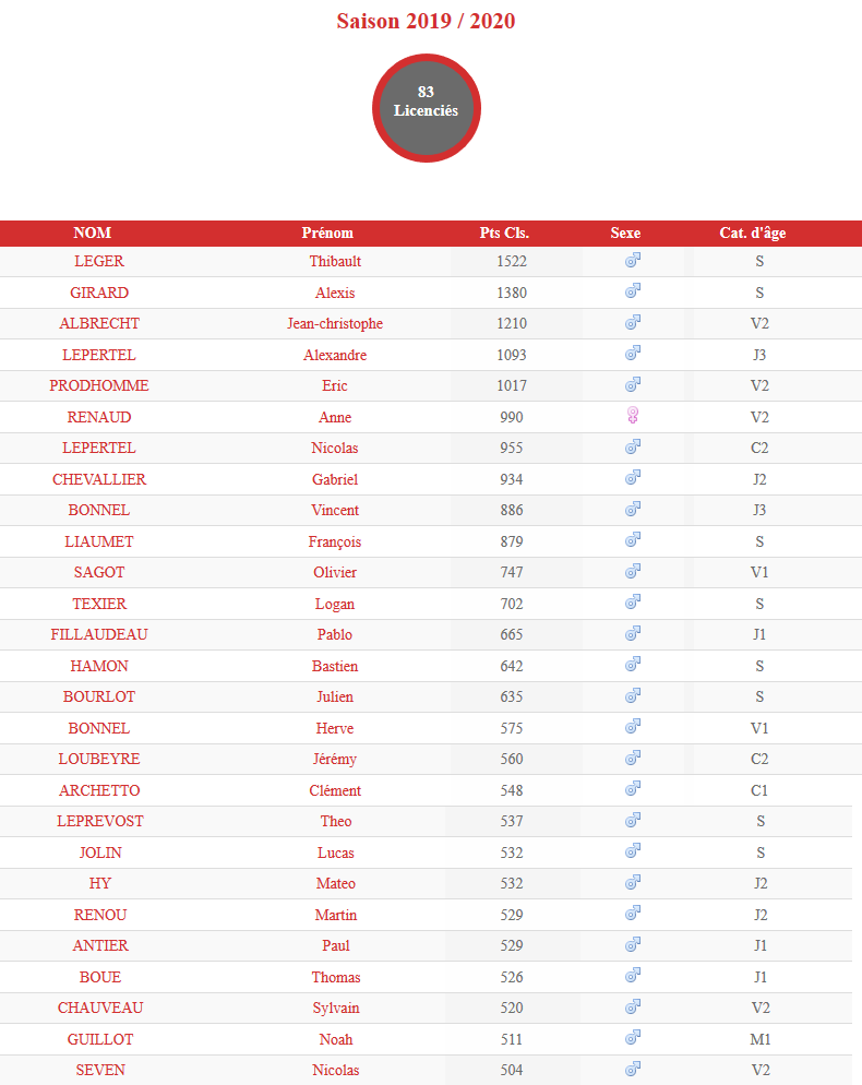 Tableau des joueurs d'ancenis TT pour l'année 2019-2020